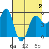 Trinidad Harbor tide chart for Friday, May 2, 2025