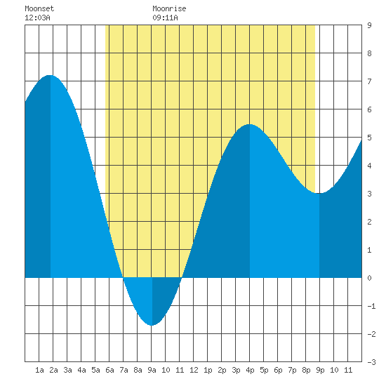 Trinidad Harbor tide chart for Friday, May 30, 2025