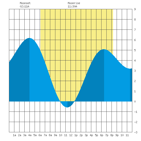 Trinidad Harbor tide chart for Saturday, May 3, 2025