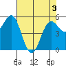 Trinidad Harbor tide chart for Saturday, May 3, 2025