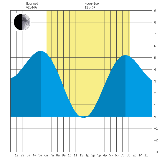 Trinidad Harbor tide chart for Sunday, May 4, 2025