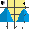 Trinidad Harbor tide chart for Sunday, May 4, 2025