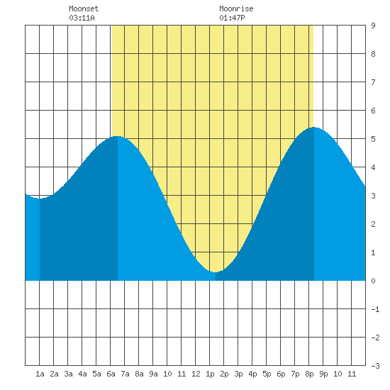 Trinidad Harbor tide chart for Monday, May 5, 2025