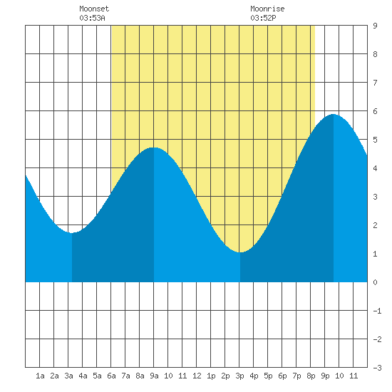 Trinidad Harbor tide chart for Wednesday, May 7, 2025