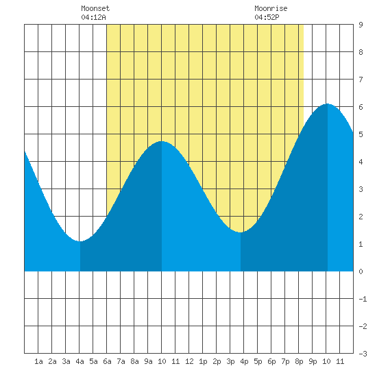 Trinidad Harbor tide chart for Thursday, May 8, 2025