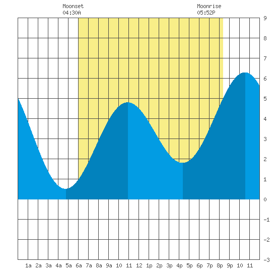 Trinidad Harbor tide chart for Friday, May 9, 2025