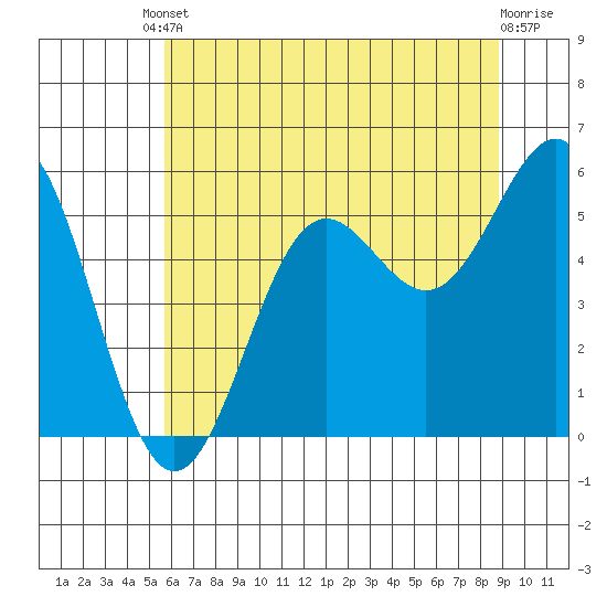 Trinidad Harbor tide chart for Tuesday, June 10, 2025