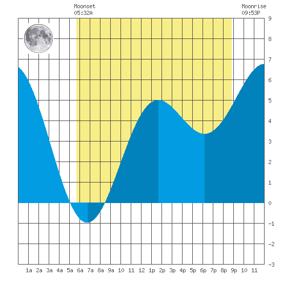 Trinidad Harbor tide chart for Wednesday, June 11, 2025