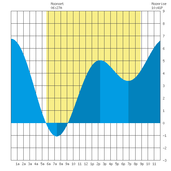 Trinidad Harbor tide chart for Thursday, June 12, 2025