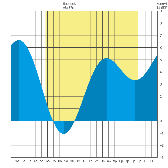 Trinidad Harbor tide chart for Saturday, June 14, 2025