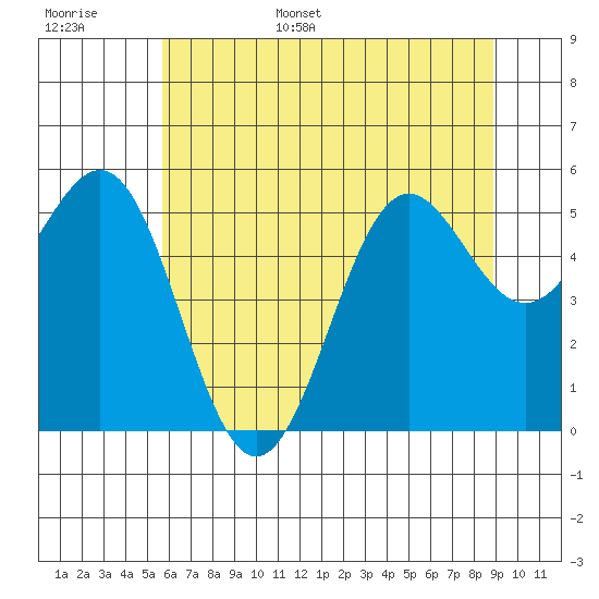 Trinidad Harbor tide chart for Monday, June 16, 2025