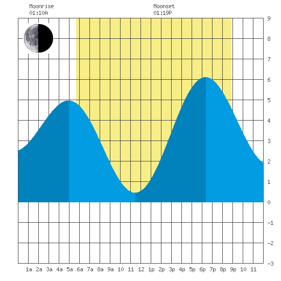 Trinidad Harbor tide chart for Wednesday, June 18, 2025