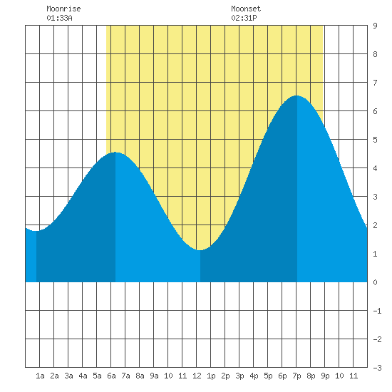 Trinidad Harbor tide chart for Thursday, June 19, 2025