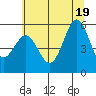 Trinidad Harbor tide chart for Thursday, June 19, 2025