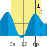 Trinidad Harbor tide chart for Sunday, June 1, 2025