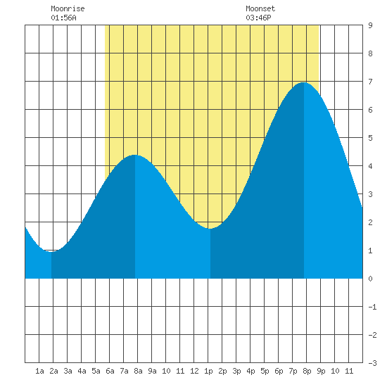 Trinidad Harbor tide chart for Friday, June 20, 2025