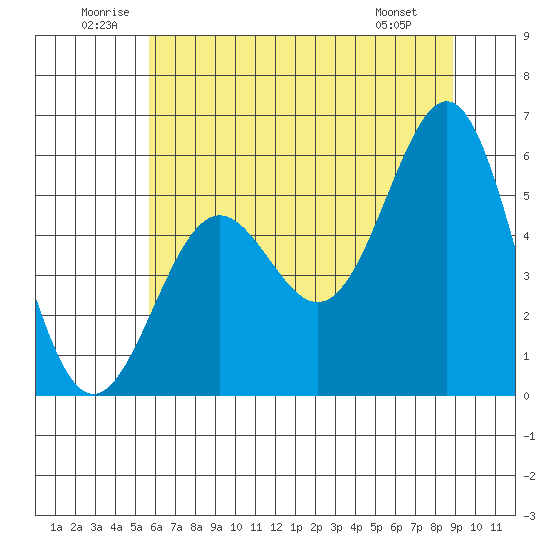 Trinidad Harbor tide chart for Saturday, June 21, 2025