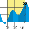 Trinidad Harbor tide chart for Sunday, June 22, 2025