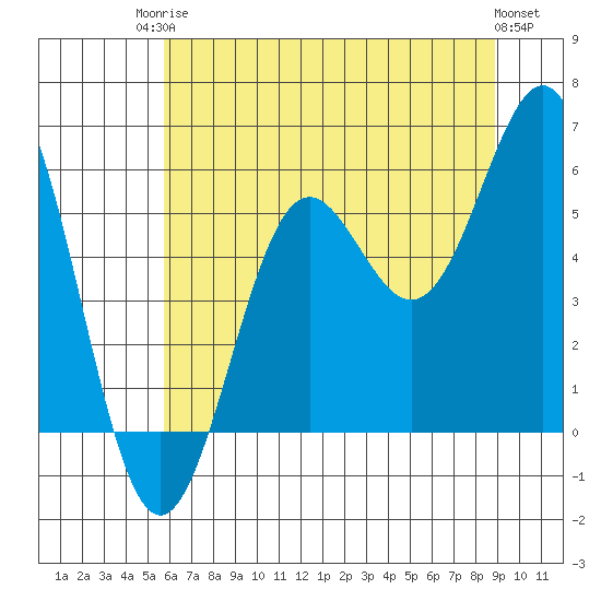 Trinidad Harbor tide chart for Tuesday, June 24, 2025