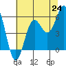 Trinidad Harbor tide chart for Tuesday, June 24, 2025