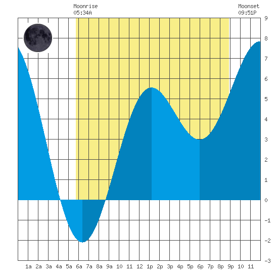 Trinidad Harbor tide chart for Wednesday, June 25, 2025