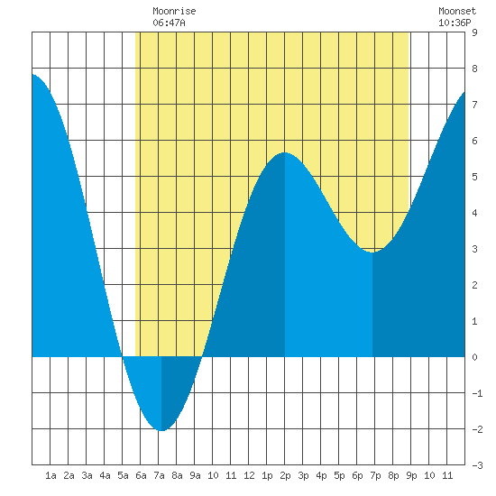 Trinidad Harbor tide chart for Thursday, June 26, 2025