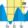 Trinidad Harbor tide chart for Saturday, June 28, 2025