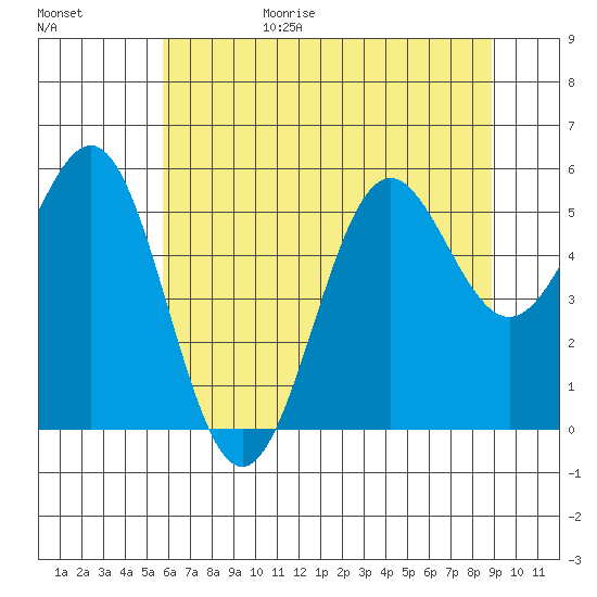 Trinidad Harbor tide chart for Sunday, June 29, 2025