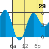 Trinidad Harbor tide chart for Sunday, June 29, 2025