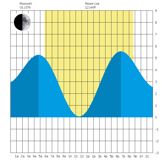 Trinidad Harbor tide chart for Monday, June 2, 2025