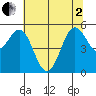 Trinidad Harbor tide chart for Monday, June 2, 2025
