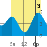 Trinidad Harbor tide chart for Tuesday, June 3, 2025