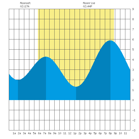 Trinidad Harbor tide chart for Wednesday, June 4, 2025