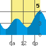Trinidad Harbor tide chart for Thursday, June 5, 2025