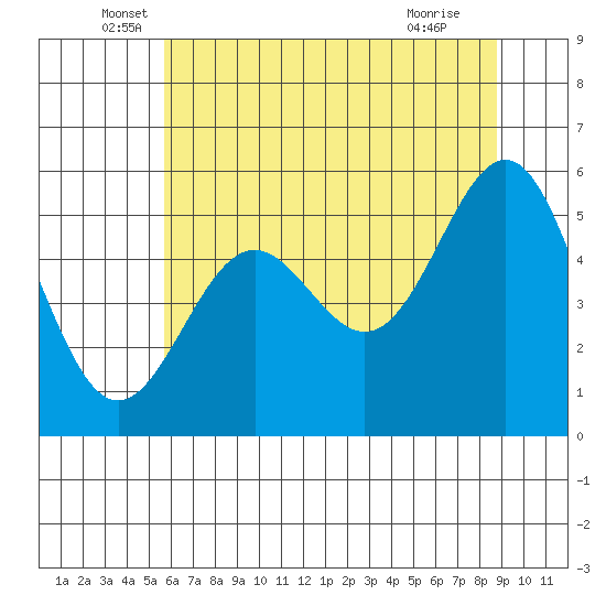 Trinidad Harbor tide chart for Friday, June 6, 2025