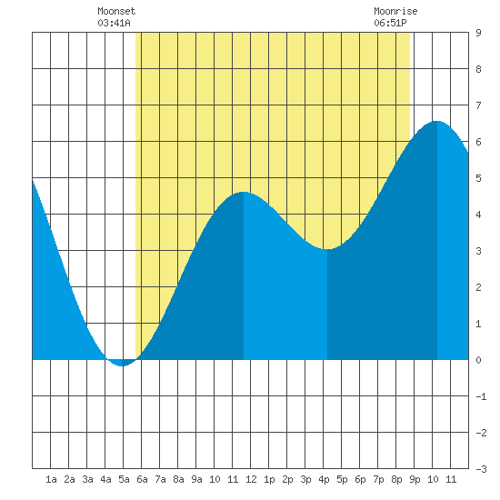 Trinidad Harbor tide chart for Sunday, June 8, 2025