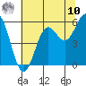 Trinidad Harbor tide chart for Thursday, July 10, 2025
