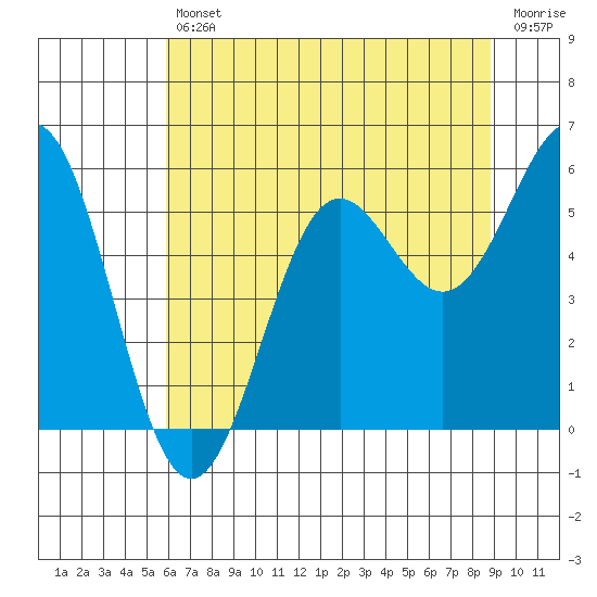 Trinidad Harbor tide chart for Friday, July 11, 2025