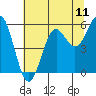 Trinidad Harbor tide chart for Friday, July 11, 2025