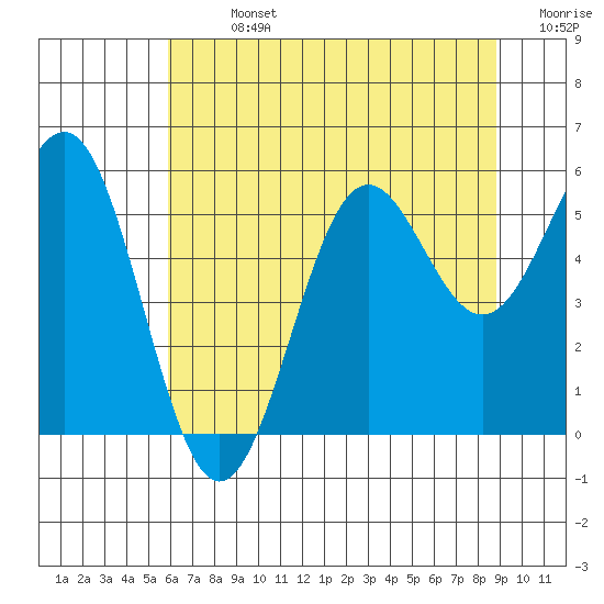 Trinidad Harbor tide chart for Sunday, July 13, 2025