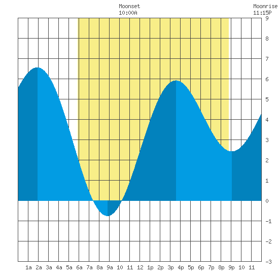 Trinidad Harbor tide chart for Monday, July 14, 2025