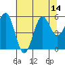 Trinidad Harbor tide chart for Monday, July 14, 2025