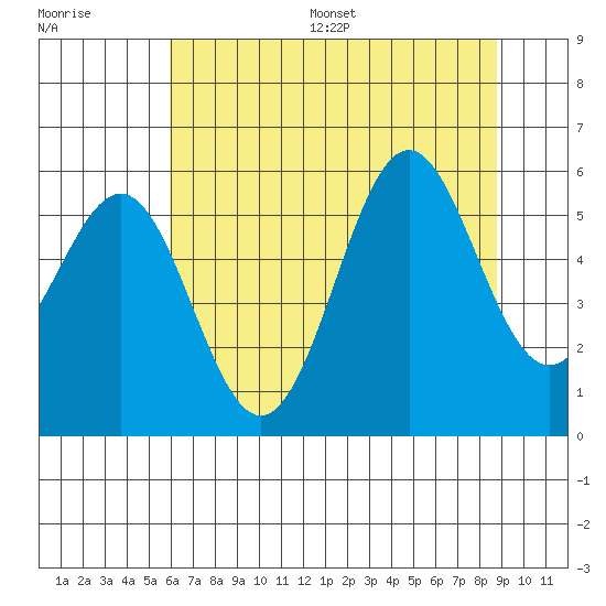 Trinidad Harbor tide chart for Wednesday, July 16, 2025