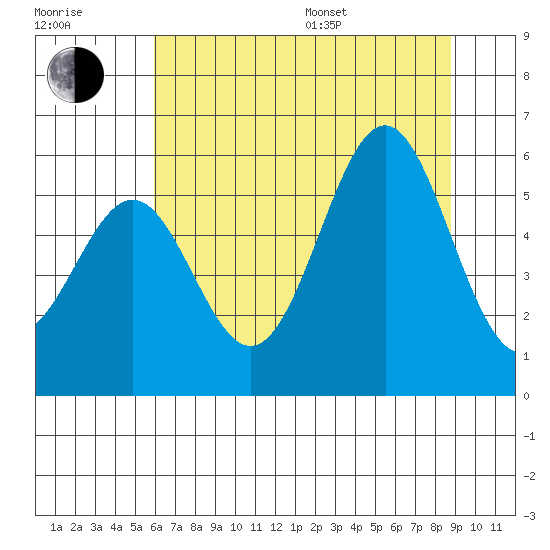 Trinidad Harbor tide chart for Thursday, July 17, 2025