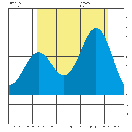Trinidad Harbor tide chart for Friday, July 18, 2025