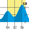 Trinidad Harbor tide chart for Friday, July 18, 2025