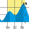 Trinidad Harbor tide chart for Saturday, July 19, 2025