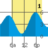 Trinidad Harbor tide chart for Tuesday, July 1, 2025