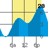 Trinidad Harbor tide chart for Sunday, July 20, 2025