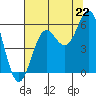 Trinidad Harbor tide chart for Tuesday, July 22, 2025